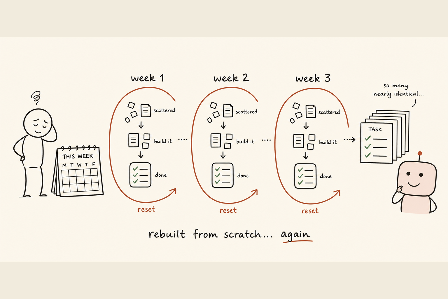 The same task rebuilt from scratch, week after week