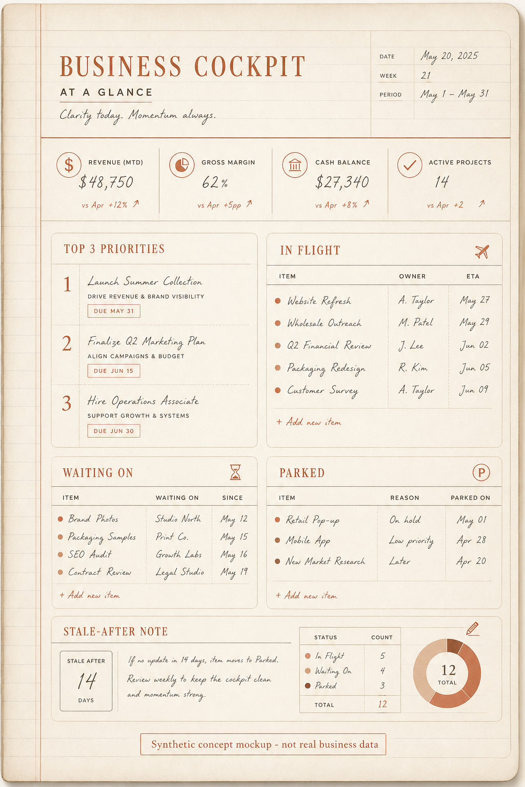 A one-page small business cockpit showing top priorities, work in flight, what's waiting, and parked items