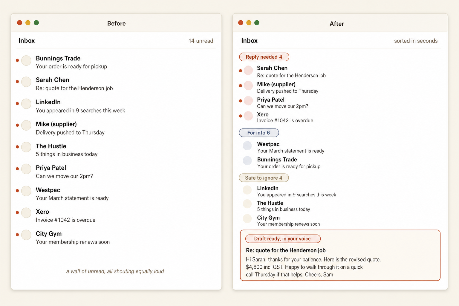 Before and after of an email inbox. Before: 14 unread emails all looking equally urgent. After: the same inbox sorted into Reply needed, For info and Safe to ignore, with one reply already drafted in a natural voice.
